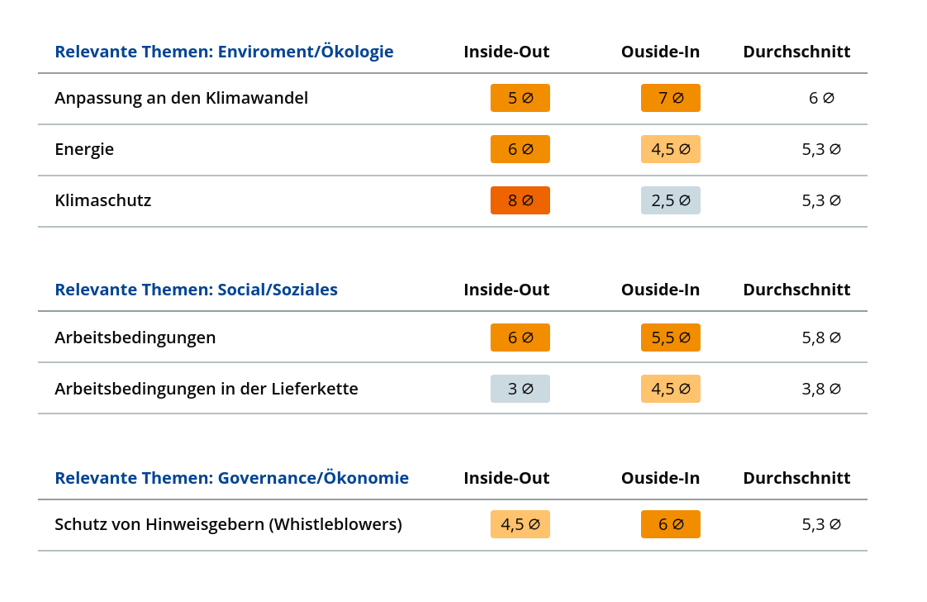 Nachhaltigkeitstool der Schlüsselregion e.V. - Buchung